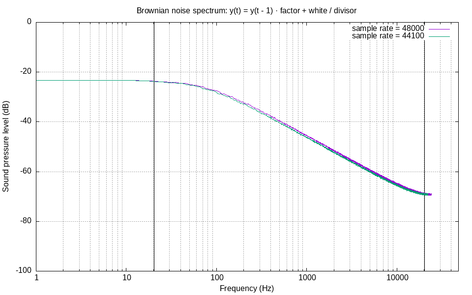 Effect of sample rate